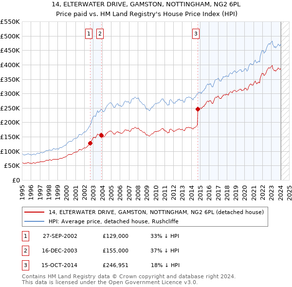14, ELTERWATER DRIVE, GAMSTON, NOTTINGHAM, NG2 6PL: Price paid vs HM Land Registry's House Price Index