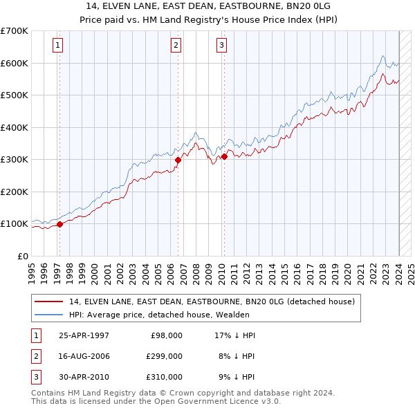 14, ELVEN LANE, EAST DEAN, EASTBOURNE, BN20 0LG: Price paid vs HM Land Registry's House Price Index