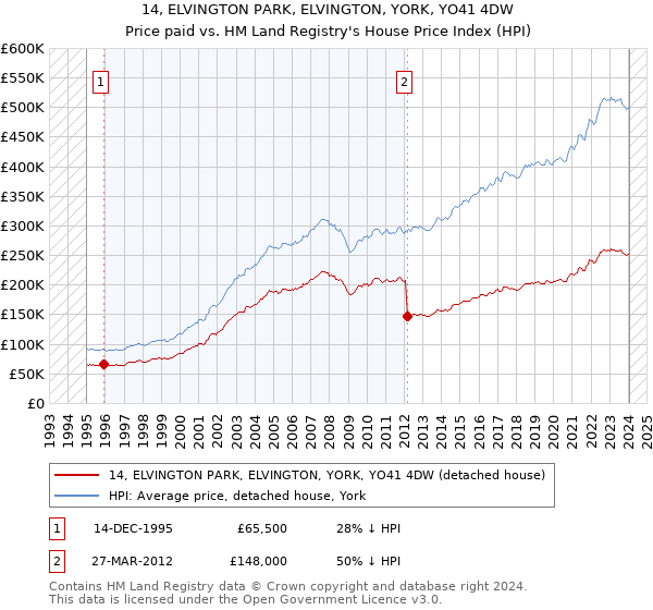 14, ELVINGTON PARK, ELVINGTON, YORK, YO41 4DW: Price paid vs HM Land Registry's House Price Index