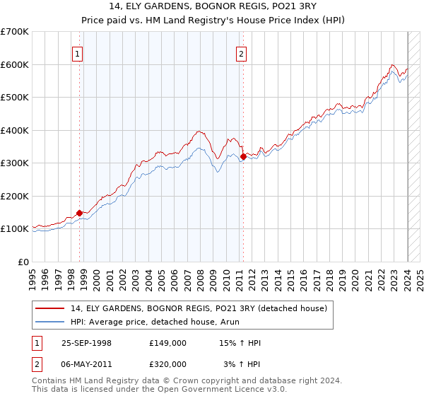 14, ELY GARDENS, BOGNOR REGIS, PO21 3RY: Price paid vs HM Land Registry's House Price Index