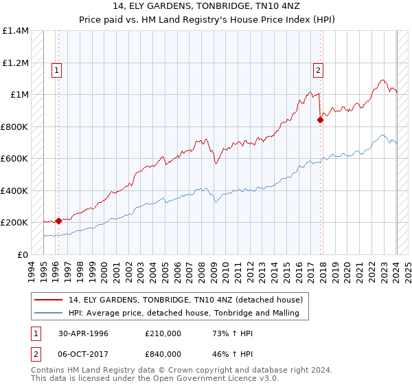 14, ELY GARDENS, TONBRIDGE, TN10 4NZ: Price paid vs HM Land Registry's House Price Index