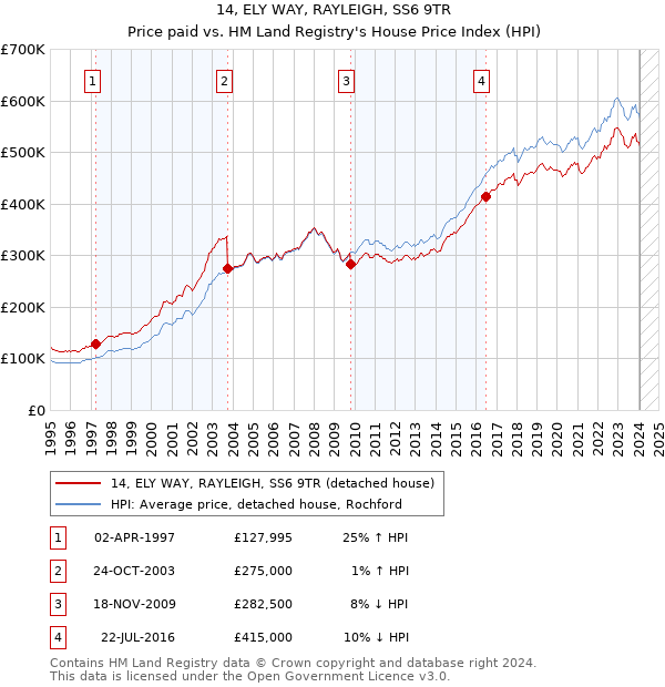 14, ELY WAY, RAYLEIGH, SS6 9TR: Price paid vs HM Land Registry's House Price Index