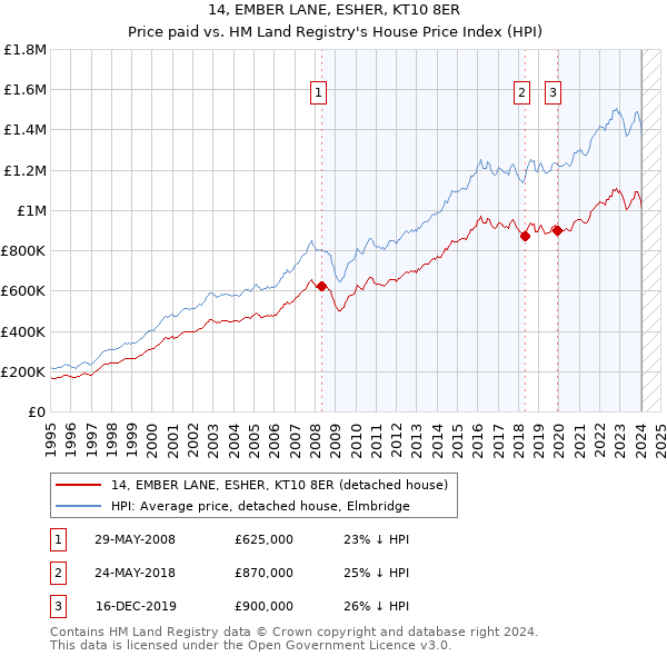 14, EMBER LANE, ESHER, KT10 8ER: Price paid vs HM Land Registry's House Price Index