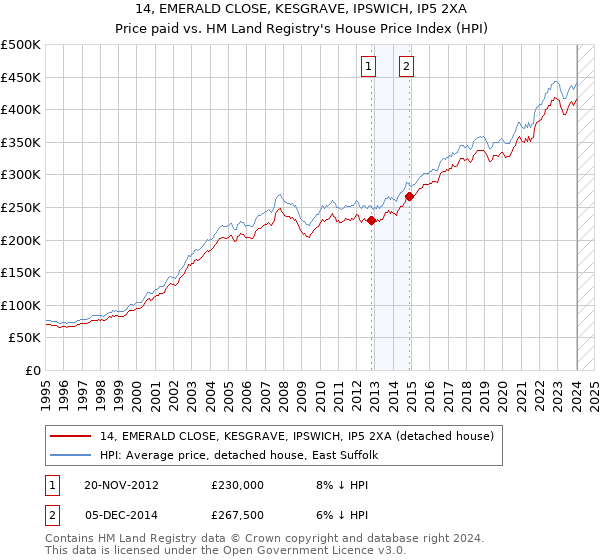 14, EMERALD CLOSE, KESGRAVE, IPSWICH, IP5 2XA: Price paid vs HM Land Registry's House Price Index