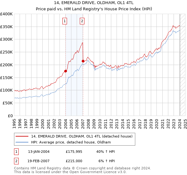 14, EMERALD DRIVE, OLDHAM, OL1 4TL: Price paid vs HM Land Registry's House Price Index
