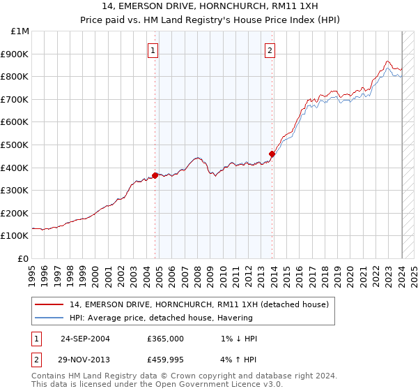 14, EMERSON DRIVE, HORNCHURCH, RM11 1XH: Price paid vs HM Land Registry's House Price Index