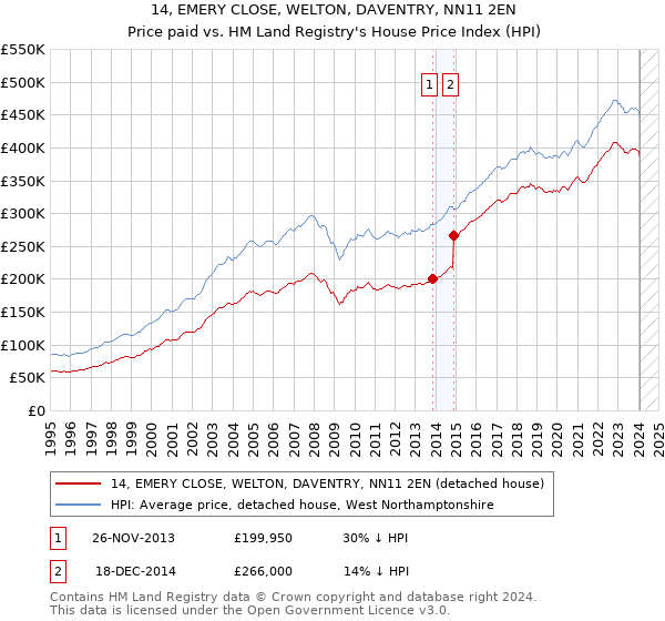 14, EMERY CLOSE, WELTON, DAVENTRY, NN11 2EN: Price paid vs HM Land Registry's House Price Index