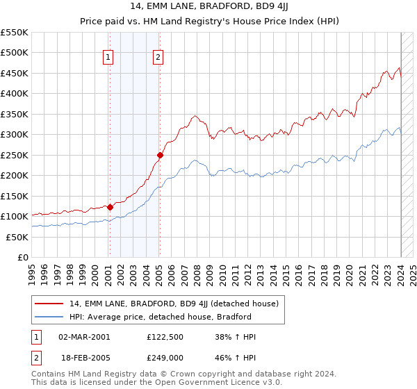 14, EMM LANE, BRADFORD, BD9 4JJ: Price paid vs HM Land Registry's House Price Index