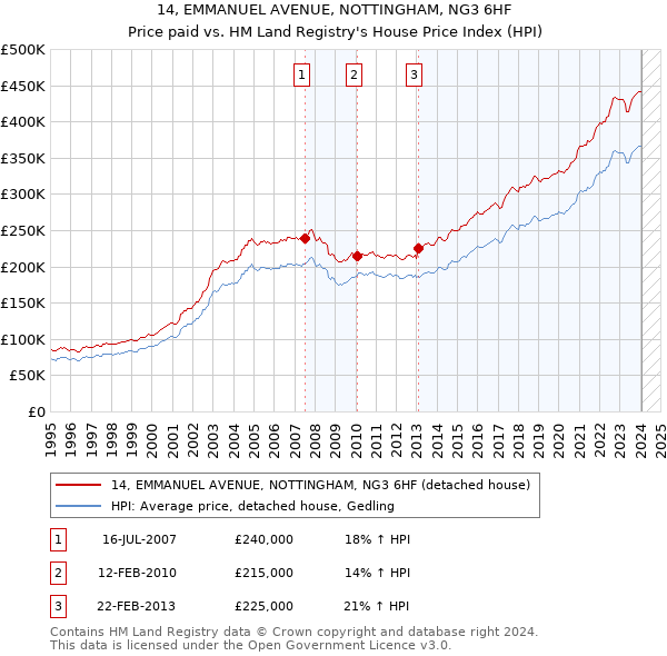 14, EMMANUEL AVENUE, NOTTINGHAM, NG3 6HF: Price paid vs HM Land Registry's House Price Index