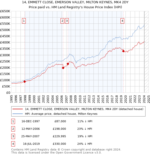 14, EMMETT CLOSE, EMERSON VALLEY, MILTON KEYNES, MK4 2DY: Price paid vs HM Land Registry's House Price Index