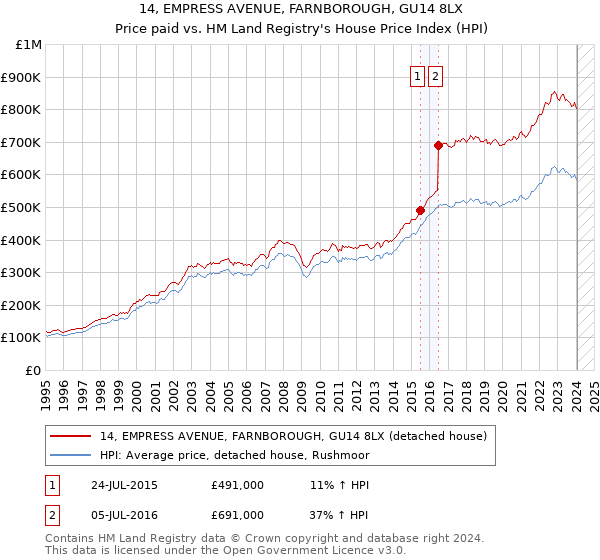 14, EMPRESS AVENUE, FARNBOROUGH, GU14 8LX: Price paid vs HM Land Registry's House Price Index