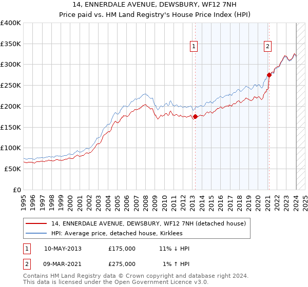 14, ENNERDALE AVENUE, DEWSBURY, WF12 7NH: Price paid vs HM Land Registry's House Price Index