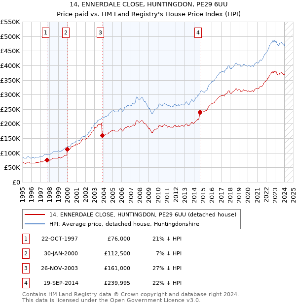 14, ENNERDALE CLOSE, HUNTINGDON, PE29 6UU: Price paid vs HM Land Registry's House Price Index
