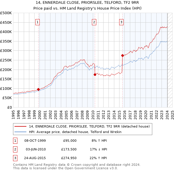 14, ENNERDALE CLOSE, PRIORSLEE, TELFORD, TF2 9RR: Price paid vs HM Land Registry's House Price Index