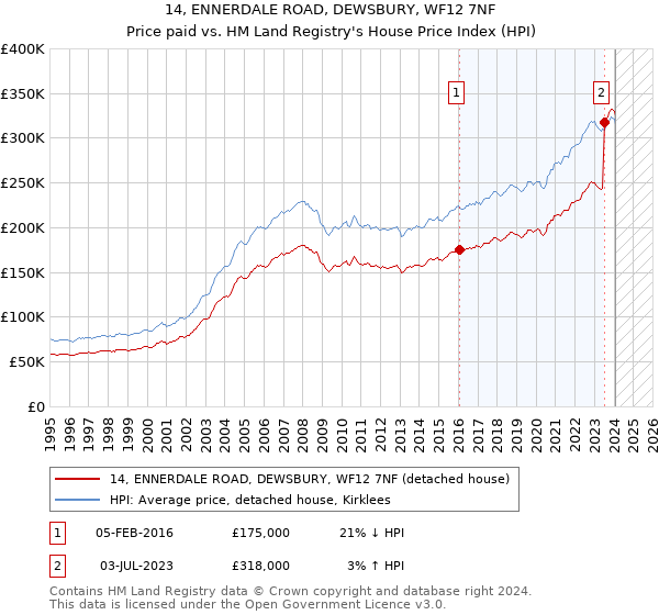 14, ENNERDALE ROAD, DEWSBURY, WF12 7NF: Price paid vs HM Land Registry's House Price Index