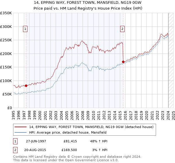 14, EPPING WAY, FOREST TOWN, MANSFIELD, NG19 0GW: Price paid vs HM Land Registry's House Price Index