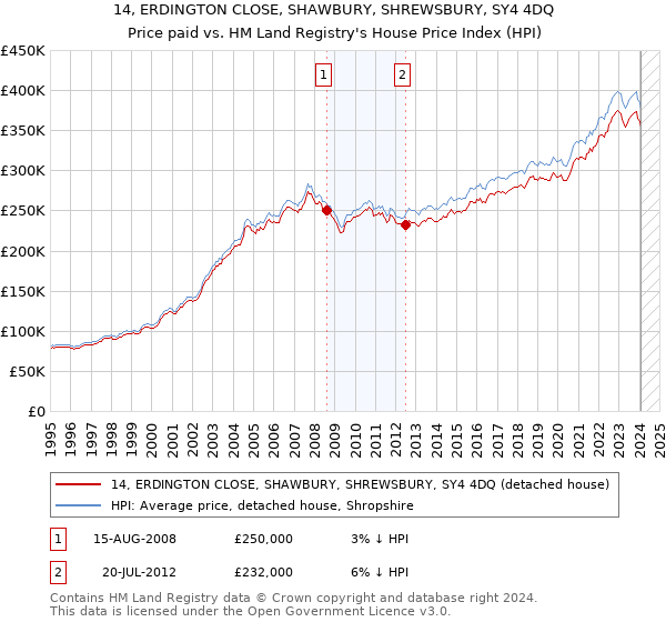 14, ERDINGTON CLOSE, SHAWBURY, SHREWSBURY, SY4 4DQ: Price paid vs HM Land Registry's House Price Index