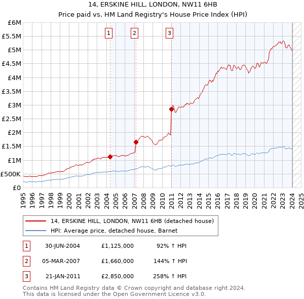 14, ERSKINE HILL, LONDON, NW11 6HB: Price paid vs HM Land Registry's House Price Index