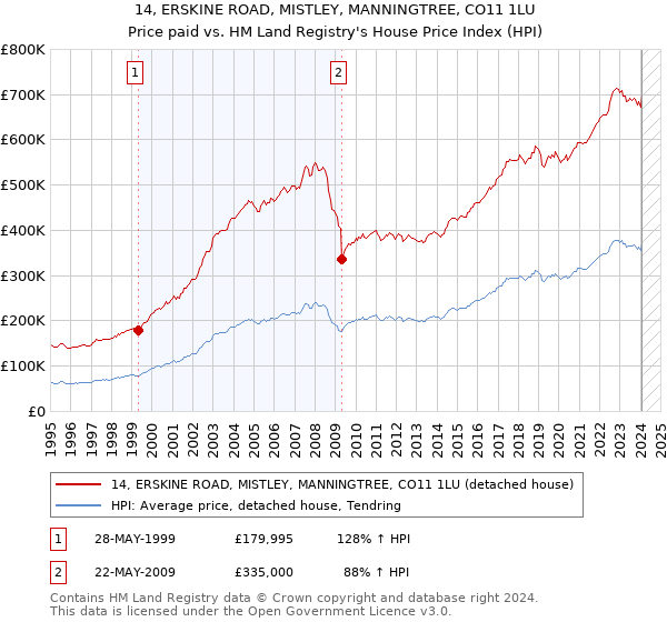 14, ERSKINE ROAD, MISTLEY, MANNINGTREE, CO11 1LU: Price paid vs HM Land Registry's House Price Index