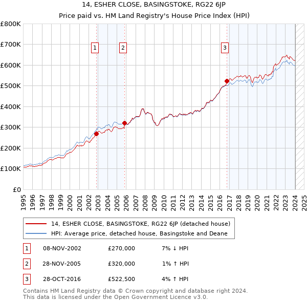 14, ESHER CLOSE, BASINGSTOKE, RG22 6JP: Price paid vs HM Land Registry's House Price Index