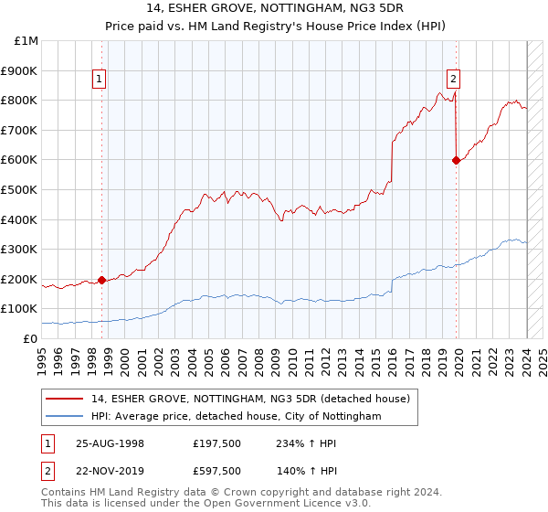 14, ESHER GROVE, NOTTINGHAM, NG3 5DR: Price paid vs HM Land Registry's House Price Index