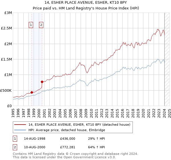 14, ESHER PLACE AVENUE, ESHER, KT10 8PY: Price paid vs HM Land Registry's House Price Index