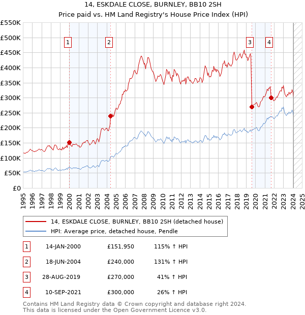 14, ESKDALE CLOSE, BURNLEY, BB10 2SH: Price paid vs HM Land Registry's House Price Index
