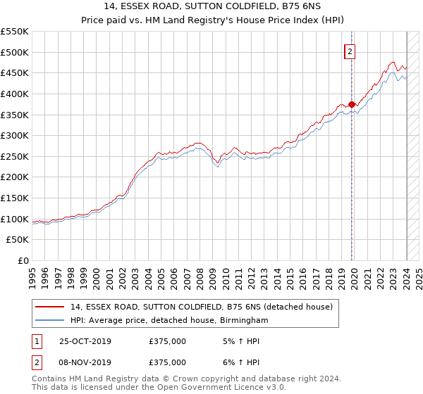 14, ESSEX ROAD, SUTTON COLDFIELD, B75 6NS: Price paid vs HM Land Registry's House Price Index