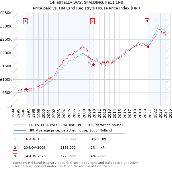 14, ESTELLA WAY, SPALDING, PE11 1HS: Price paid vs HM Land Registry's House Price Index