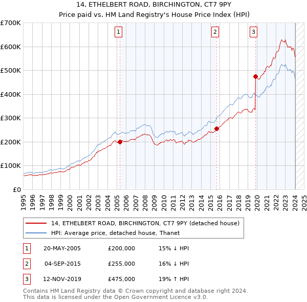 14, ETHELBERT ROAD, BIRCHINGTON, CT7 9PY: Price paid vs HM Land Registry's House Price Index