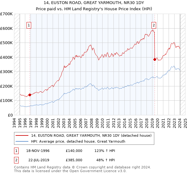 14, EUSTON ROAD, GREAT YARMOUTH, NR30 1DY: Price paid vs HM Land Registry's House Price Index