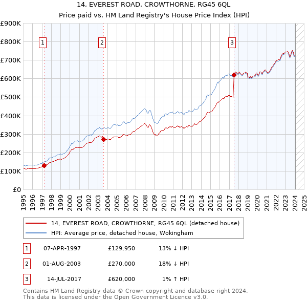 14, EVEREST ROAD, CROWTHORNE, RG45 6QL: Price paid vs HM Land Registry's House Price Index