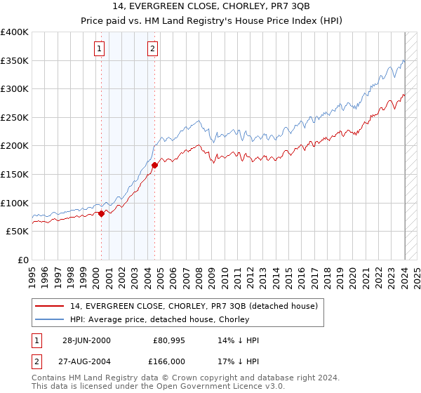 14, EVERGREEN CLOSE, CHORLEY, PR7 3QB: Price paid vs HM Land Registry's House Price Index