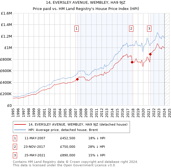 14, EVERSLEY AVENUE, WEMBLEY, HA9 9JZ: Price paid vs HM Land Registry's House Price Index