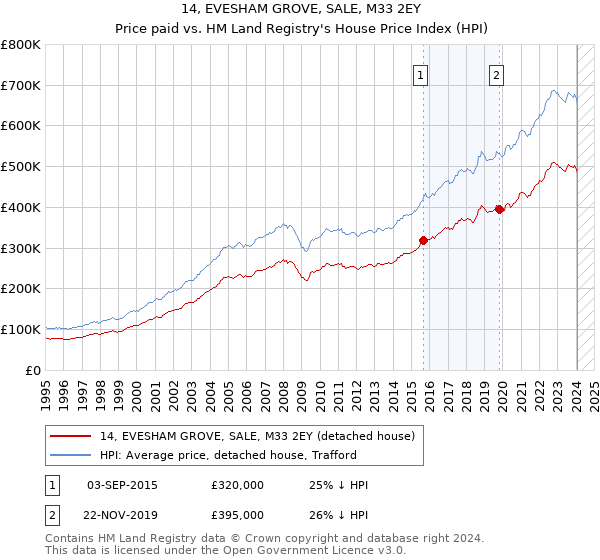 14, EVESHAM GROVE, SALE, M33 2EY: Price paid vs HM Land Registry's House Price Index