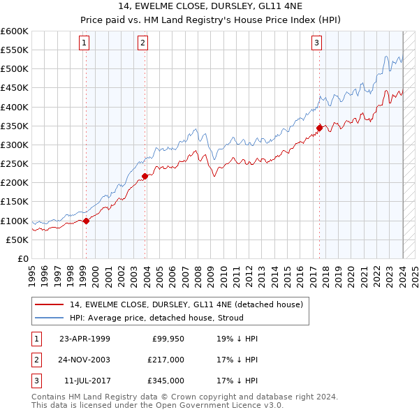 14, EWELME CLOSE, DURSLEY, GL11 4NE: Price paid vs HM Land Registry's House Price Index