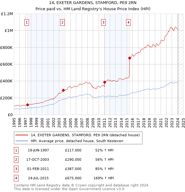 14, EXETER GARDENS, STAMFORD, PE9 2RN: Price paid vs HM Land Registry's House Price Index