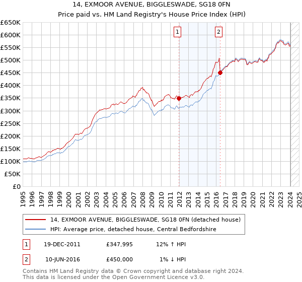 14, EXMOOR AVENUE, BIGGLESWADE, SG18 0FN: Price paid vs HM Land Registry's House Price Index