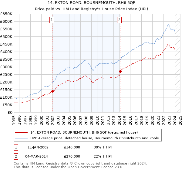 14, EXTON ROAD, BOURNEMOUTH, BH6 5QF: Price paid vs HM Land Registry's House Price Index