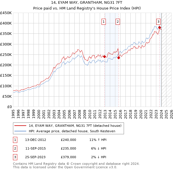 14, EYAM WAY, GRANTHAM, NG31 7FT: Price paid vs HM Land Registry's House Price Index