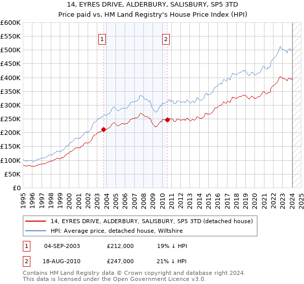 14, EYRES DRIVE, ALDERBURY, SALISBURY, SP5 3TD: Price paid vs HM Land Registry's House Price Index