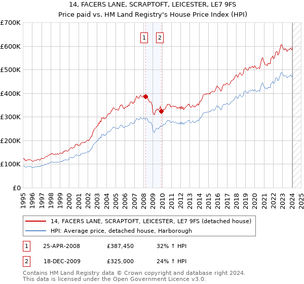 14, FACERS LANE, SCRAPTOFT, LEICESTER, LE7 9FS: Price paid vs HM Land Registry's House Price Index