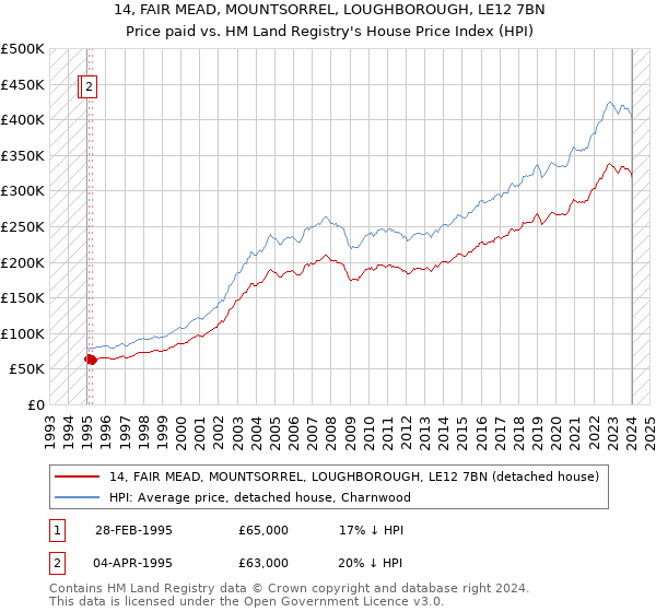14, FAIR MEAD, MOUNTSORREL, LOUGHBOROUGH, LE12 7BN: Price paid vs HM Land Registry's House Price Index