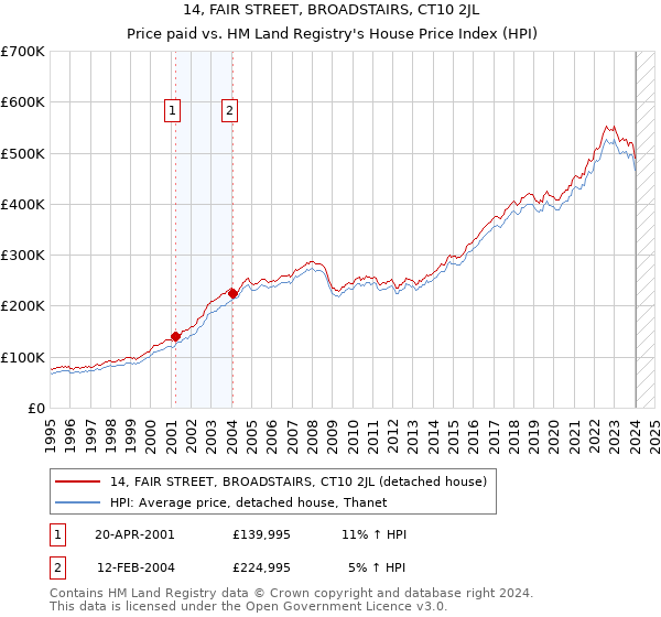 14, FAIR STREET, BROADSTAIRS, CT10 2JL: Price paid vs HM Land Registry's House Price Index