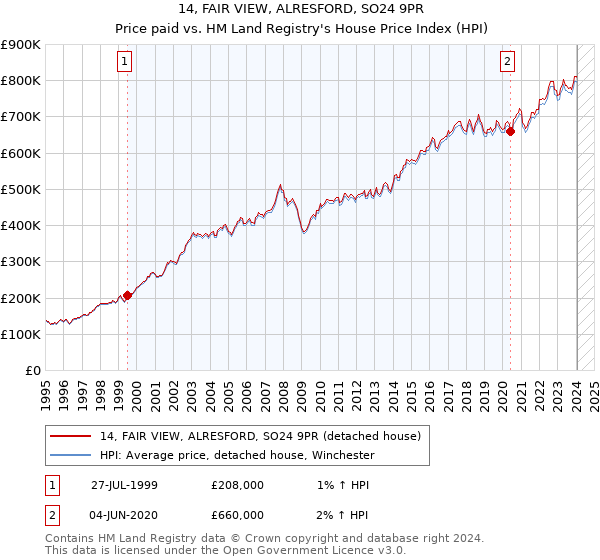 14, FAIR VIEW, ALRESFORD, SO24 9PR: Price paid vs HM Land Registry's House Price Index