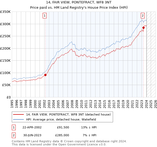 14, FAIR VIEW, PONTEFRACT, WF8 3NT: Price paid vs HM Land Registry's House Price Index