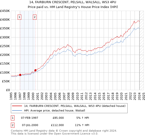 14, FAIRBURN CRESCENT, PELSALL, WALSALL, WS3 4PU: Price paid vs HM Land Registry's House Price Index