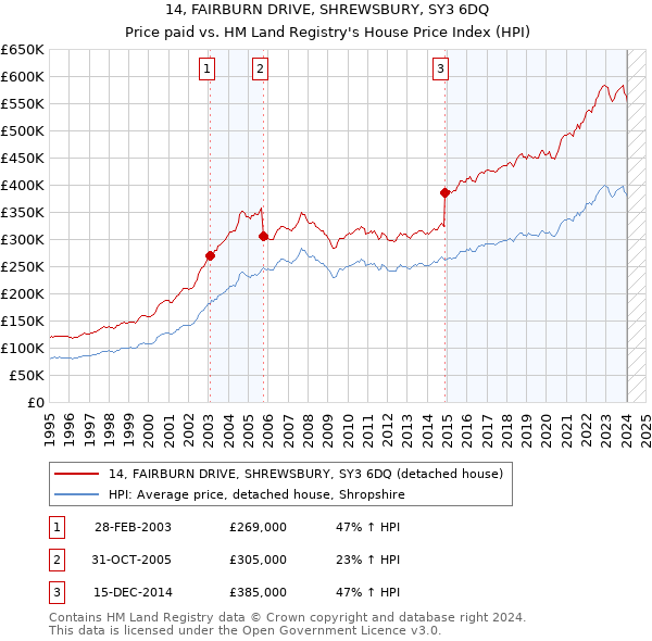 14, FAIRBURN DRIVE, SHREWSBURY, SY3 6DQ: Price paid vs HM Land Registry's House Price Index