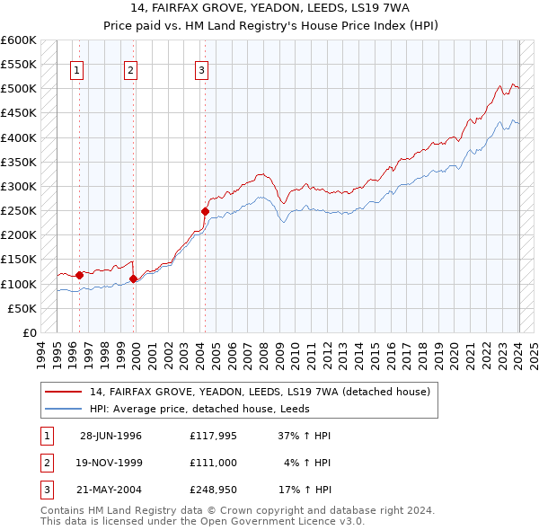 14, FAIRFAX GROVE, YEADON, LEEDS, LS19 7WA: Price paid vs HM Land Registry's House Price Index