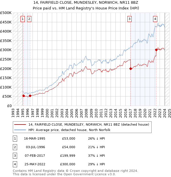 14, FAIRFIELD CLOSE, MUNDESLEY, NORWICH, NR11 8BZ: Price paid vs HM Land Registry's House Price Index